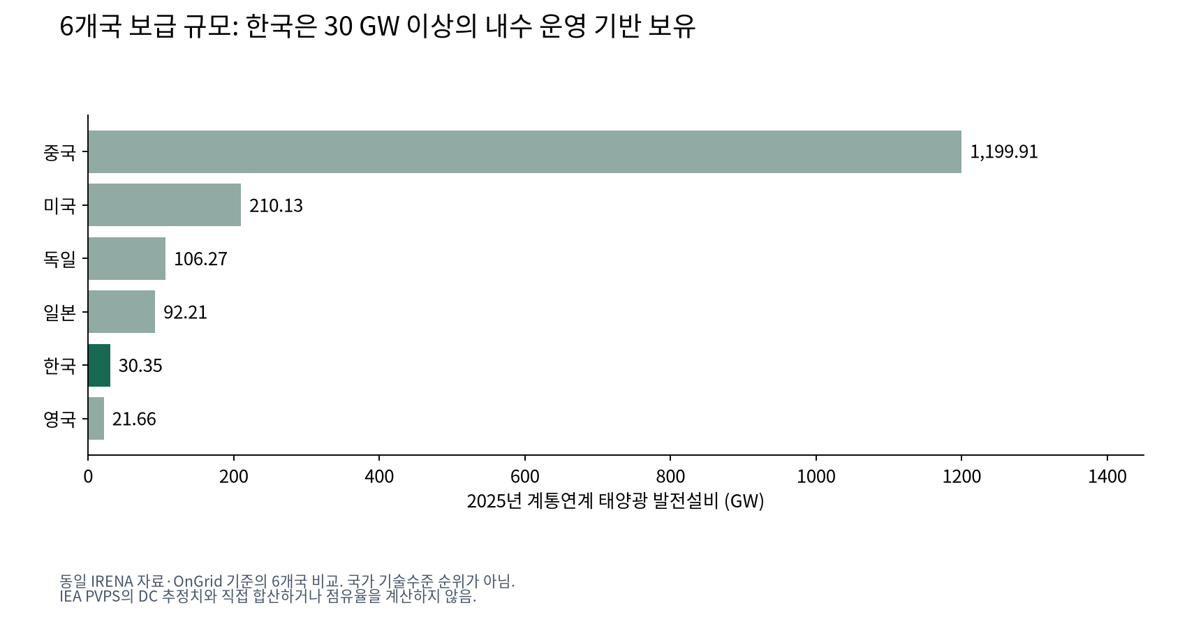 기존 보유 관측에 따른 6개국 태양광 보급 규모