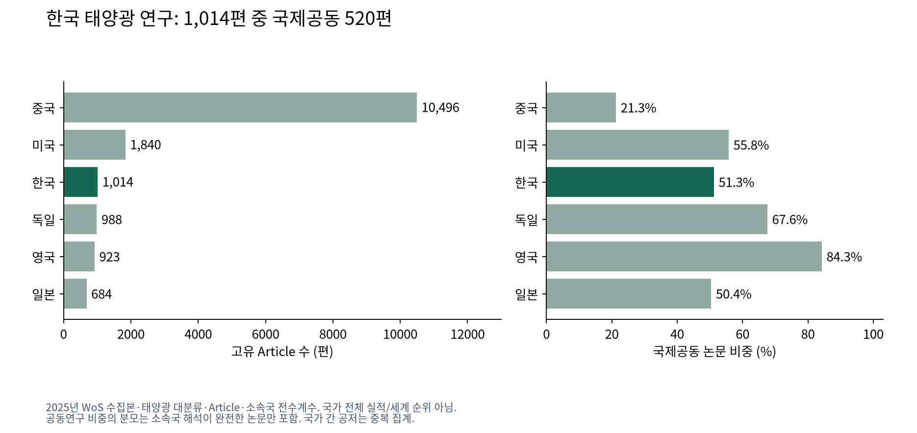기존 수집본의 국가별 논문과 국제공동 비중