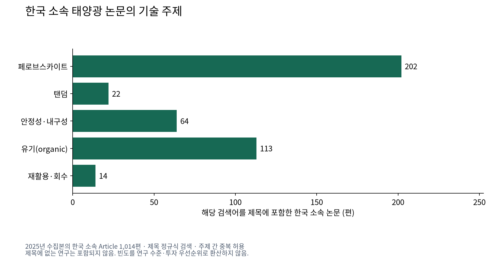 보유 한국 소속 태양광 논문의 기술 주제