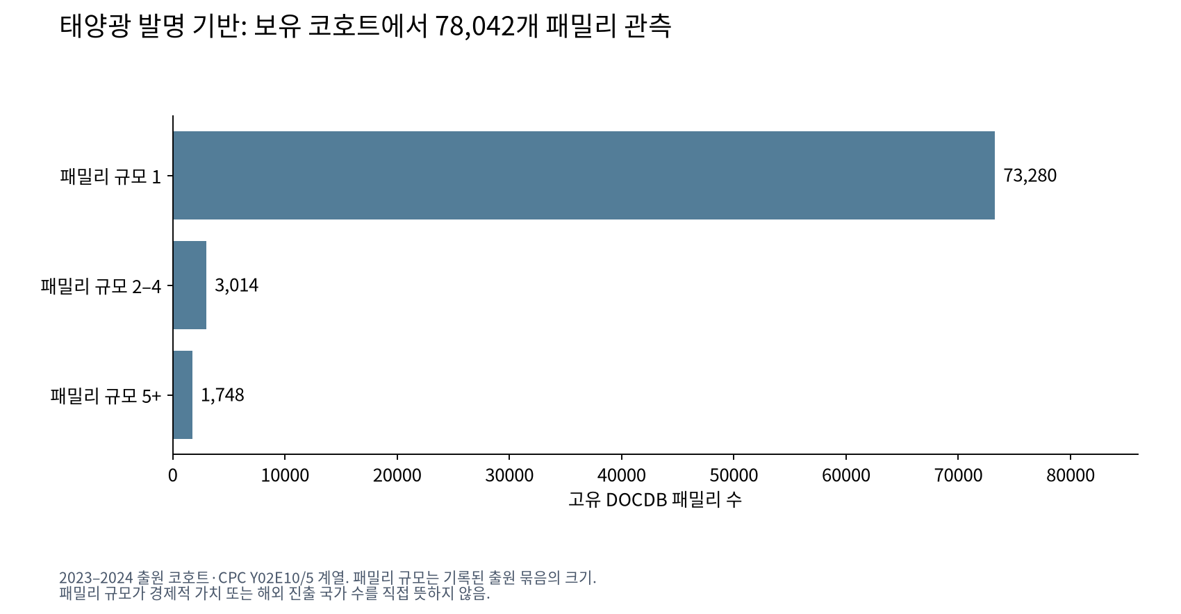 보유 태양광 특허 패밀리의 분포